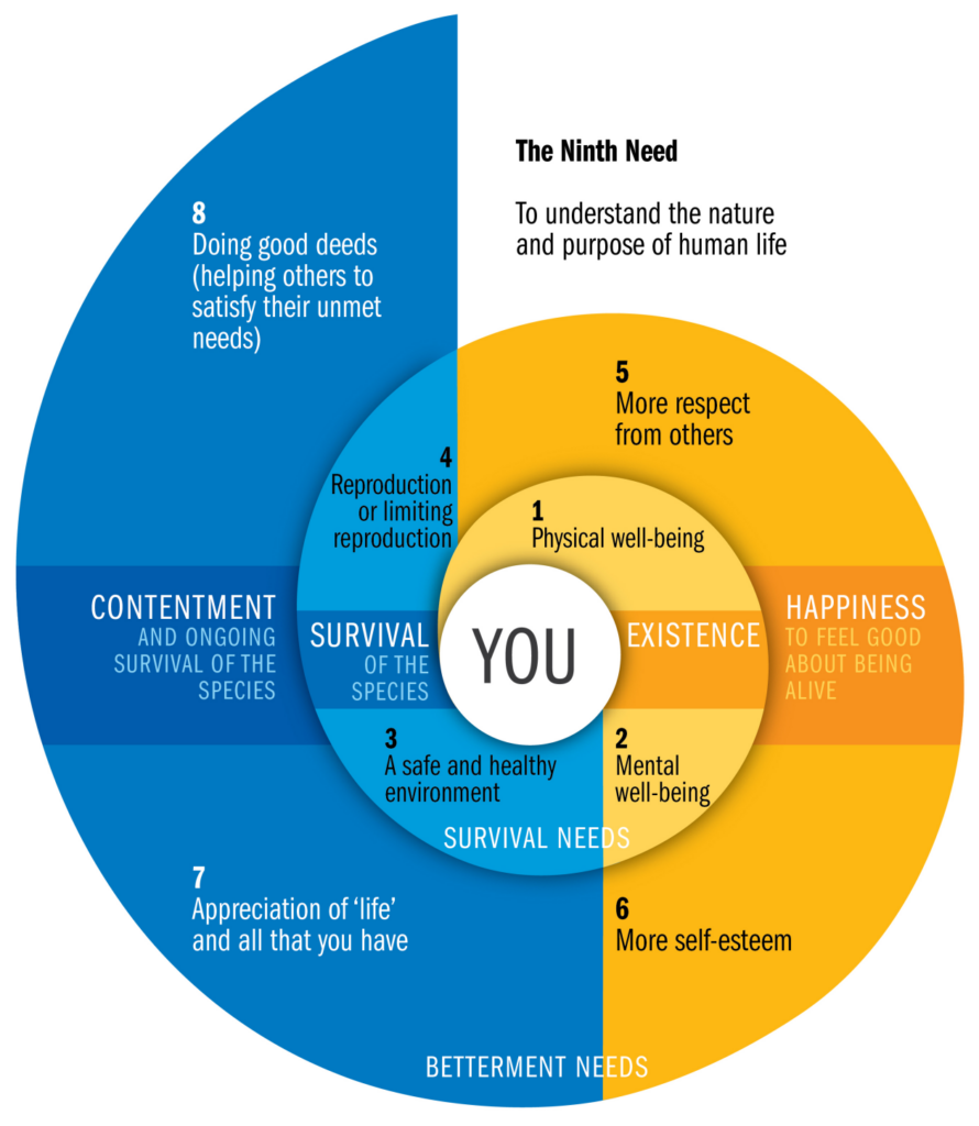 The nautilus-shaped diagram of Simon Hertnon's Theory of Universal Human Needs